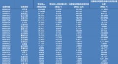 體收入較上年同期下降